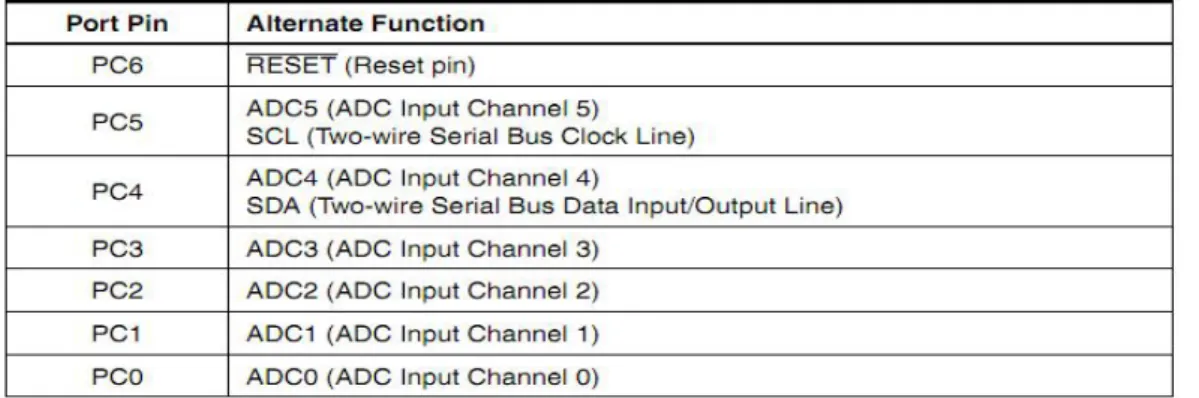 Tabel 2.2. Fungsi Alternatif Port C 