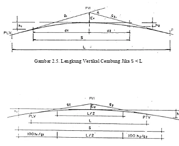 Gambar 2.5. Lengkung Vertikal Cembung Jika S < L 