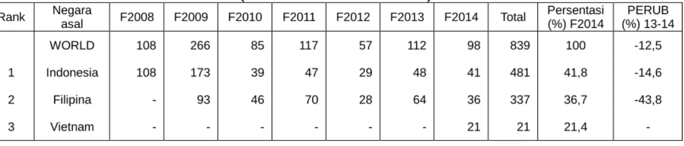 Tabel 2.2 Jumlah orang asing yang datang ke Jepang        untuk program EPA perawat   