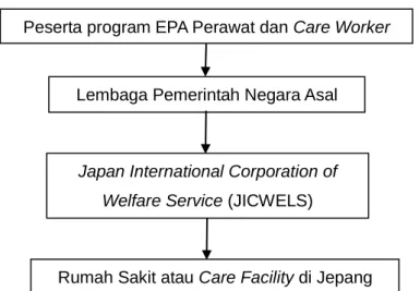 Gambar 2.4 Alur Penerimaan Peserta Program EPA Perawat dan Care Worker    di Jepang 