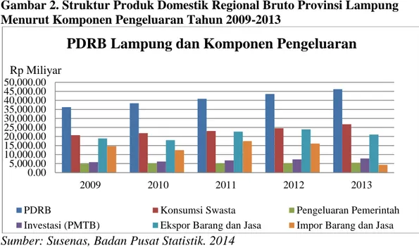 Gambar 2. Struktur Produk Domestik Regional Bruto Provinsi Lampung  Menurut Komponen Pengeluaran Tahun 2009-2013 
