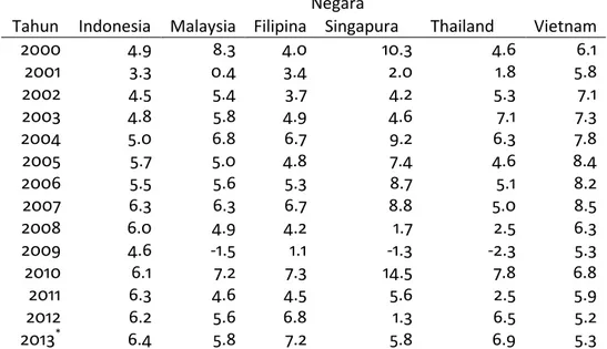 Tabel 1.  Outlook Pertumbuhan Domestik Bruto Asia Tenggara ( dalam %)