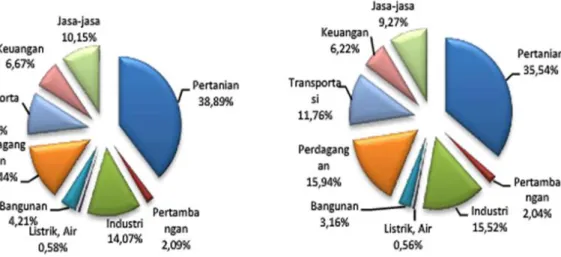 Gambar 1. Struktur Produk Domestik Regional Bruto Provinsi Lampung  Menurut Lapangan Usaha Tahun 2009 dan Tahun 2013