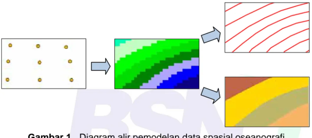 Gambar 1.  Diagram alir pemodelan data spasial oseanografi 