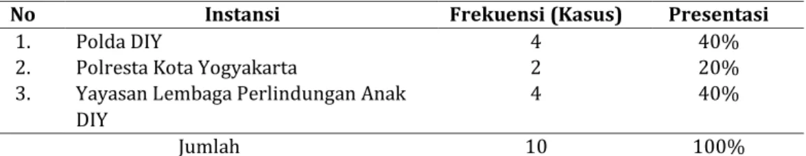 Tabel 1 Kasus Cyberbullying di Kota Yogyakarta. 