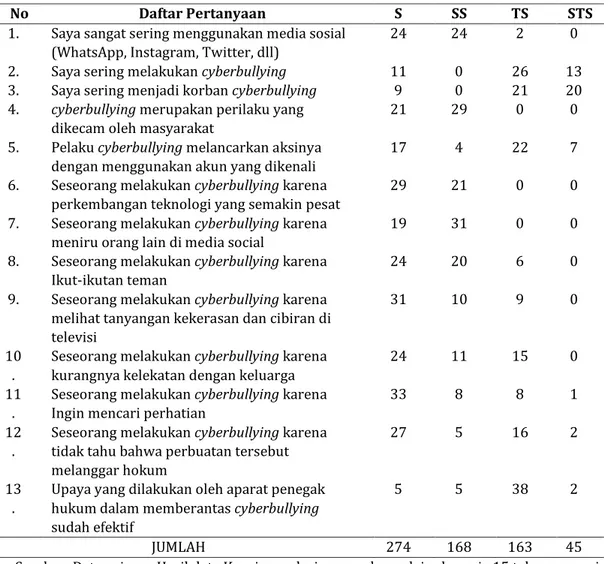 Tabel 7 Data Kuesioner Responden 