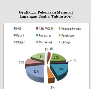 Tabel 4.1 Statistik Mata Pencaharian Kecamatan Regol Tahun 2015