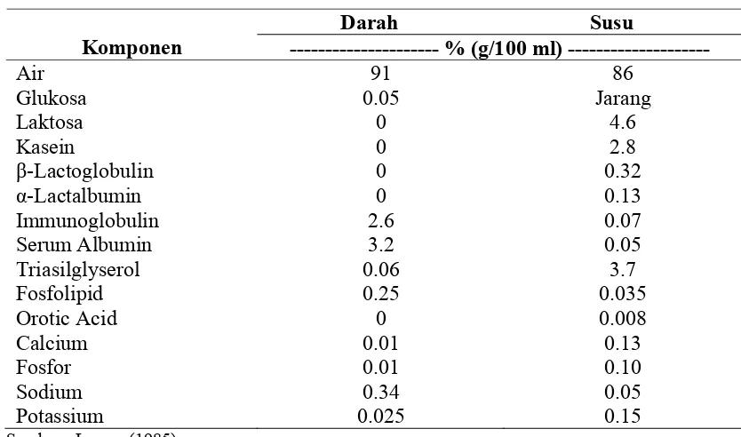 Tabel 6  Perbandingan beberapa komponen susu dengan prekursor   (material serupa) dalam darah ternak sapi