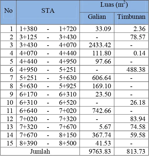 Tabel 8.4 Luas Galian dan Timbunan 