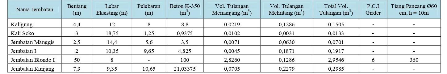 Tabel 8.5  Perhitungan Volume Pekerjaan Jembatan 