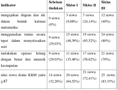 Tabel 1 Data Peningkatan Kemampuan Penalaran dan Hasil Belajar Matematika 