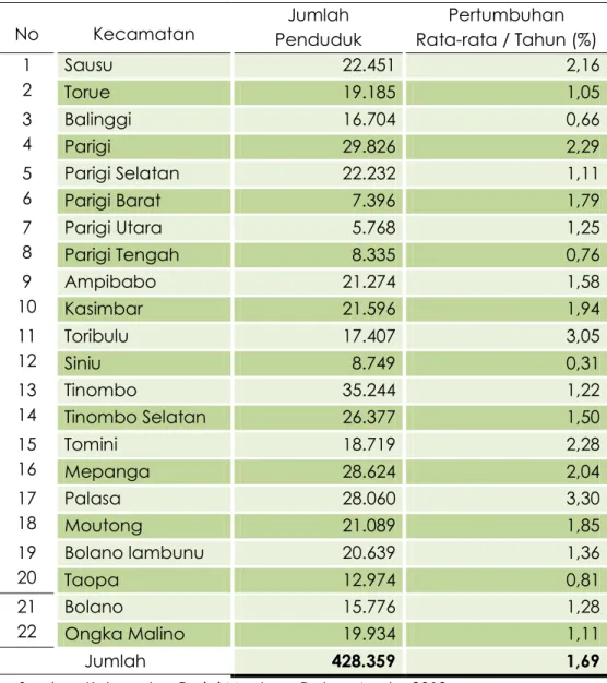 Tabel 4.2 Jumlah Penduduk dan Laju Pertumbuhan Penduduk di Kabupaten  Parigi Moutong Tahun 2012 