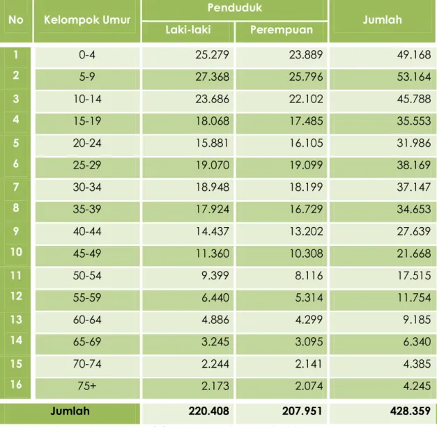 Tabel 4.3 Penduduk Menurut Kelompok Umur dan Jenis Kelamin  Kabupaten Parigi Moutong Tahun 2012 