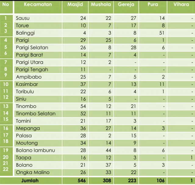 Tabel 4.4 Jumlah Tempat Peribadatan di Kabupaten Parigi Moutong  Tahun 2012 