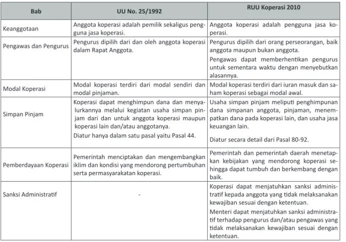 Tabel 1. Perbandingan UU No. 25/1992 dengan RUU Koperasi 2010