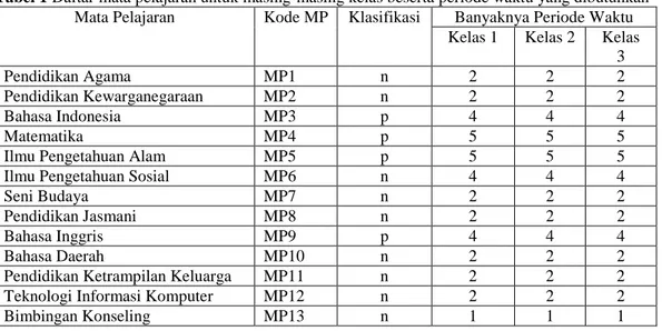 Tabel 1 Daftar mata pelajaran untuk masing-masing kelas beserta periode waktu yang dibutuhkan  Mata Pelajaran  Kode MP  Klasifikasi  Banyaknya Periode Waktu 