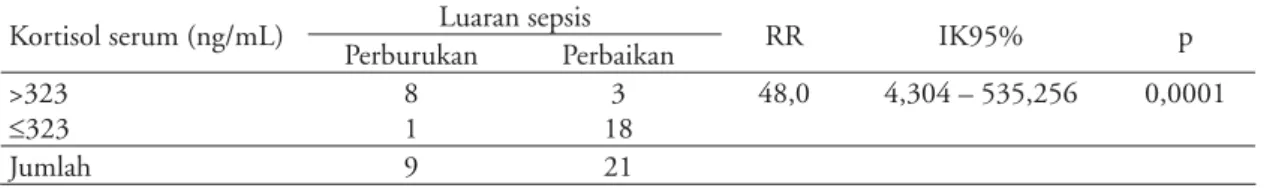 Tabel 2. Kadar kortisol serum dan luaran sepsis Kortisol serum (ng/mL) Luaran sepsis