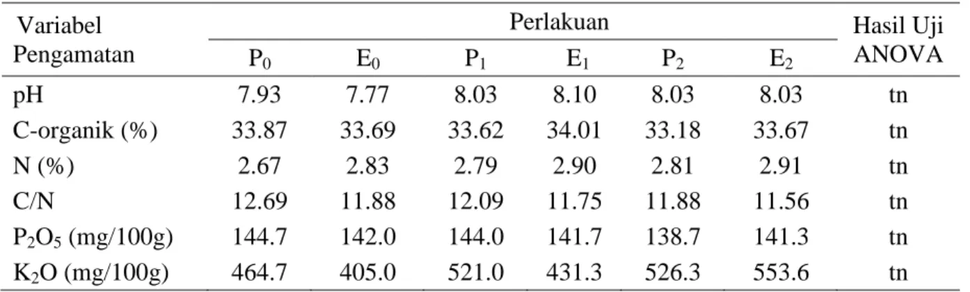 Tabel 2.  Pengaruh Effective inoculant PROMI dan EM4 terhadap   Kualitas Kimia Kompos  dari Sampah Kota Ambon 