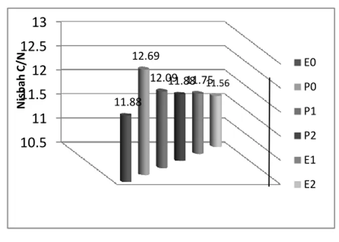 Gambar 1. Hubungan Kenaikan Temperatur  ( o C) dengan Effective Inoculant  PROMI dan EM4 selama Periode  Pengomposan 
