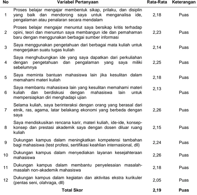 Tabel 10. Proses Belajar Mengajar STIM Sukma Medan 