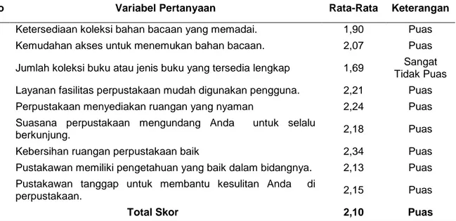 Tabel 5. Perpustakaan STIM Sukma Medan 