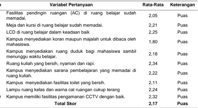 Tabel 8. Lingkungan (Sarana dan Prasarana) STIM Sukma Medan 