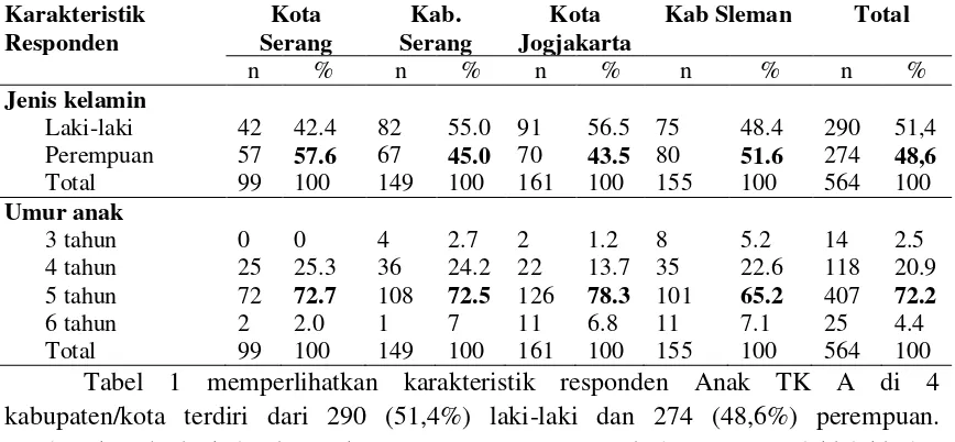 Tabel 1 memperlihatkan karakteristik responden Anak TK A di 4 