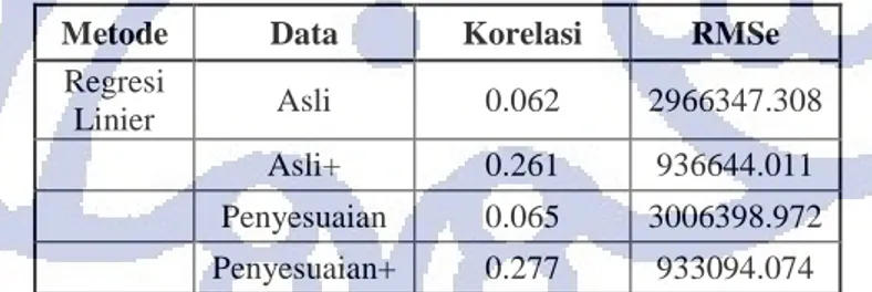 Tabel 4.1 : Koefisien Korelasi dan RMSe Hasil Pemodelan Regresi Linier 