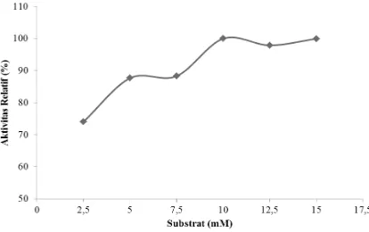 Gambar 2 pH optimum PPO udang vaname (L.vannamei).