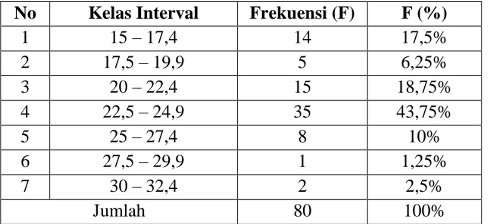 Tabel  10.  Distribusi  Frekuensi  Skor  Variabel  Minat  Mahasiswa  Akuntansi  untuk  Berkarier  Menjadi  Akuntan  Publik 