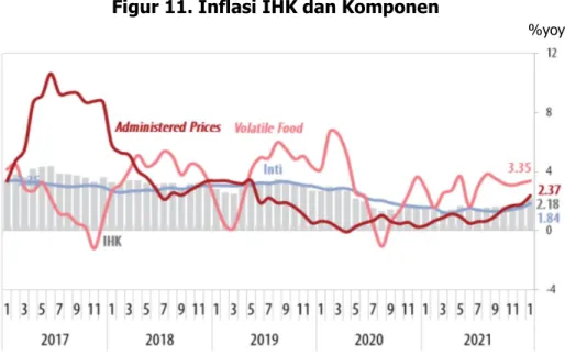 Figur 11. Inflasi IHK dan Komponen 