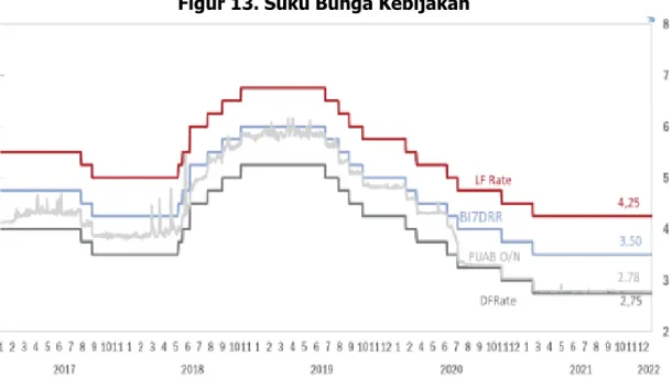 Figur 13. Suku Bunga Kebijakan 