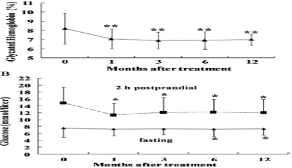 Gambar 2.7 Kadar glycated hemoglobin, glukosa puasa dan glukosa 2 jam post  prandial selama 12 bulan periode penelitian (Liu dkk., 2014)