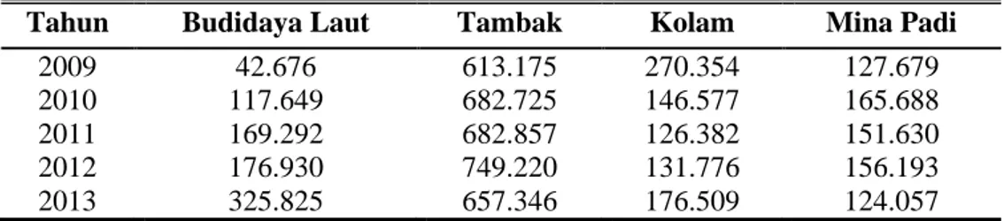 Tabel 1. Luas Usaha Budidaya Sub Sektor Perikanan di Indonesia, 2009-2013  (Ha) 
