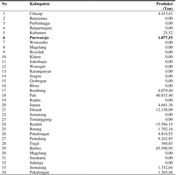 Tabel 2. Produksi Ikan Tambak Menurut Kabupaten/Kota di Jawa Tengah,  2013  No  Kabupaten  Produksi  (Ton)   1  Cilacap  4.413,41    2  Banyumas  0,00    3  Purbalingga  0,00    4  Banjarnegara  0,00    5  Kebumen  25,52    6  Purworejo  1.077,55    7  Won