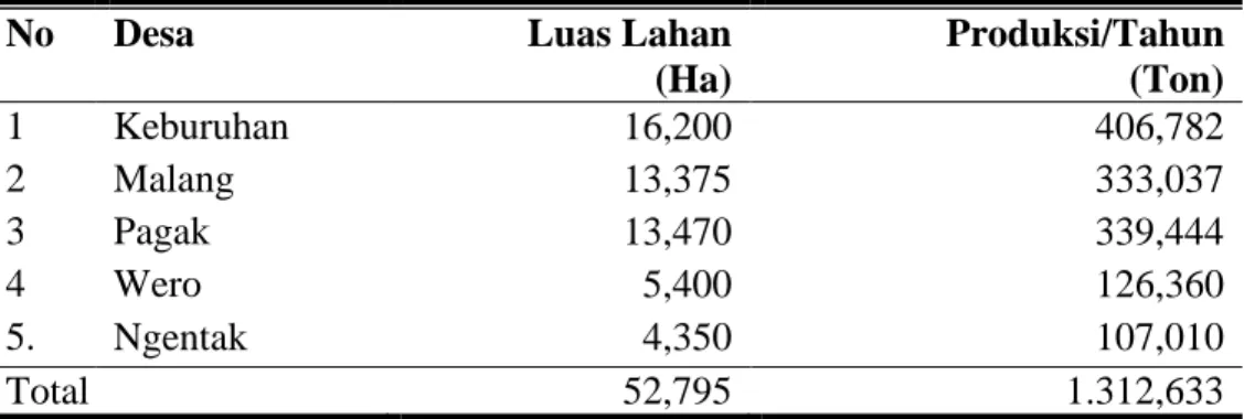 Tabel  4.  Luas  dan  Produksi  Udang  Vannamei  (Litopenaeus  vannamei)  di  Kecamatan Ngombol, 2014 
