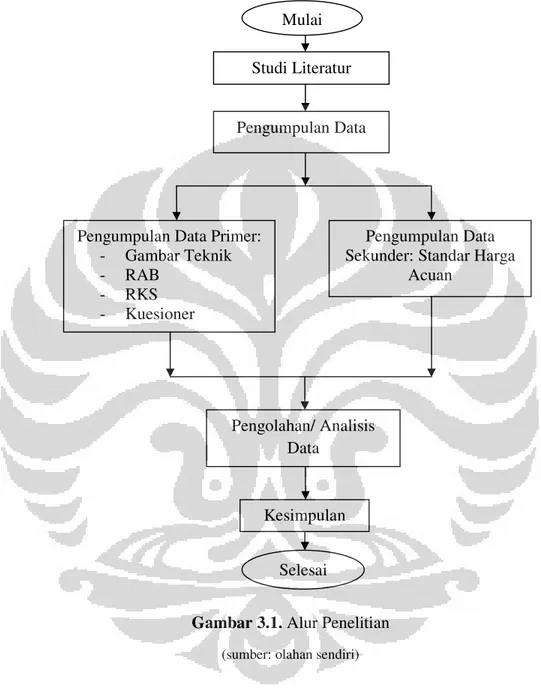 Gambar 3.1. Alur Penelitian  (sumber: olahan sendiri) 