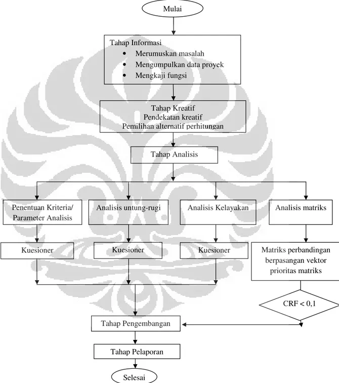 Gambar 3.2. Diagram Alir (Flowchart) Pengolahan/ Analisis Data  (sumber: olahan sendiri) 