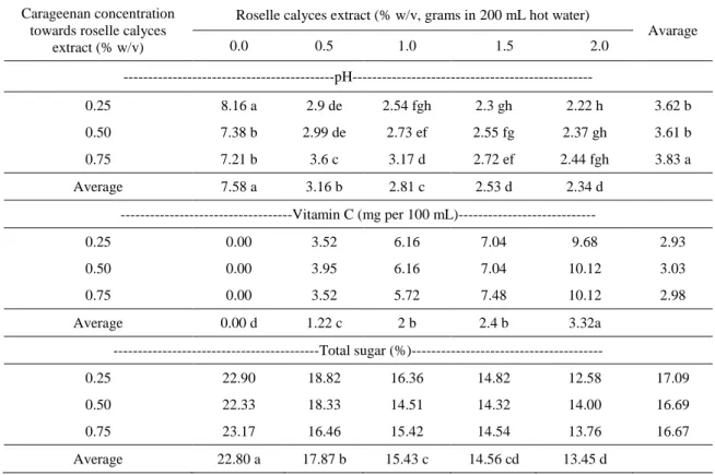 Tabel 1.  Influence  of  carrageenan  cocentration  and  roselle  calyces  extract  concentration  on  quality (pH, vit C, and total sugar) of roselle jelly beverage 