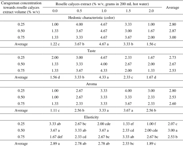 Table 2.  Influence  of  roselle  calyces  extract  and  carageenan  concentration  on  hedonic  characteristic of roselle jelly beverage (color, taste, aroma, and elasticity) 