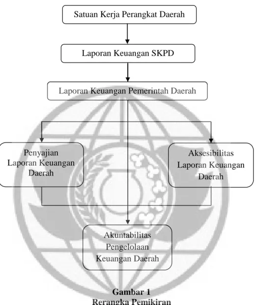Gambar 1 Rerangka Pemikiran 