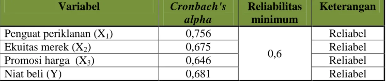 Tabel 4.7  HASIL RELIABILITAS   Variabel  Cronbach's  alpha  Reliabilitas minimum  Keterangan  Penguat periklanan (X 1 )  0,756  0,6  Reliabel 