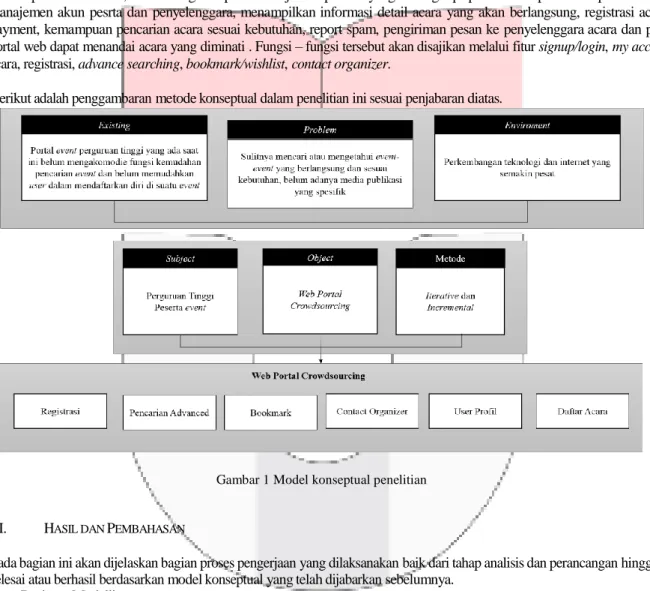 Gambar 1 Model konseptual penelitian 