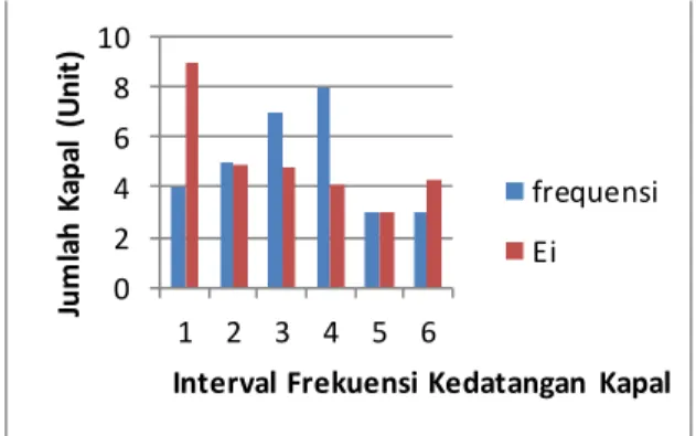 Grafik  di atas  menunjukkan  bahwa  pola  frekuensi  data  ke-i  jumlah  kedatangan  kapal  (unit)  masih  termasuk  pola  distribusi  poisson  dengan  nilai  perhitungan  chi-kuadrat  error    masih  lebih  kecil  dibandingkan  dengan  nilai  chi -kuadra