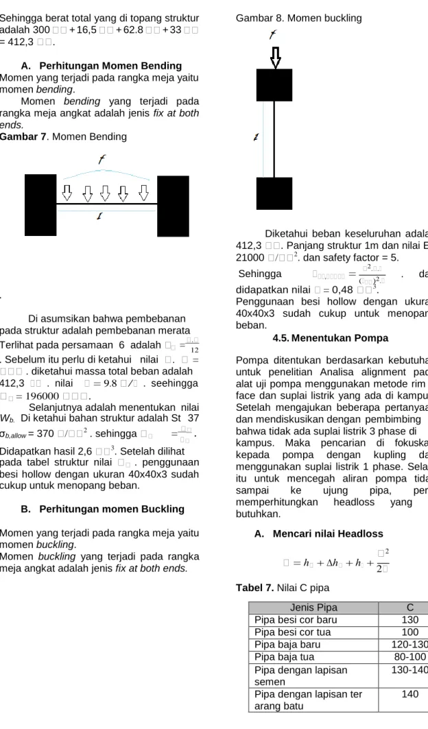 Gambar 7. Momen Bending 