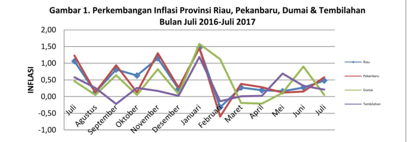 Gambar 1. Perkembangan Inflasi Provinsi Riau, Pekanbaru, Dumai &amp; Tembilahan  Bulan Juli 2016-Juli 2017