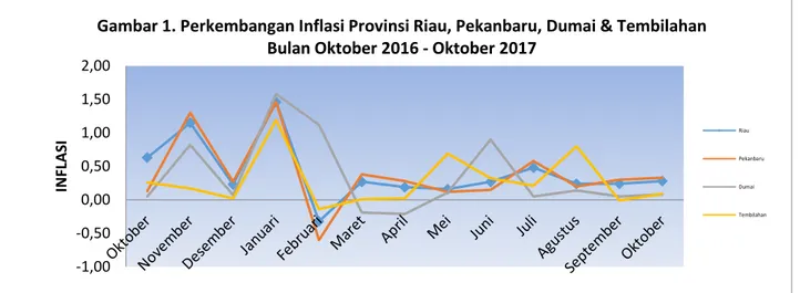 Gambar 1. Perkembangan Inflasi Provinsi Riau, Pekanbaru, Dumai &amp; Tembilahan  Bulan Oktober 2016 - Oktober 2017