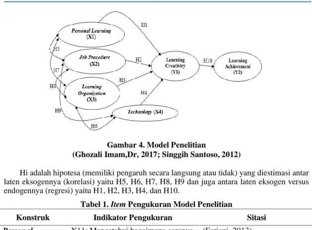 Tabel 1. Item Pengukuran Model Penelitian  