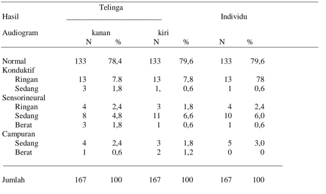 Tabel 4. Derajat  gangguan pendengaran dan ketulian  penduduk Dusun  Sepang                                                   Telinga                   