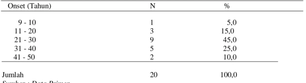 Tabel 5. Onset gangguan pendengaran dan ketulian kelompok   sensorinueral     Onset (Tahun)                     N  %                        9 - 10  1   5,0  11 - 20  3  15,0  21 - 30  9   45,0  31 - 40  5   25,0        41 - 50  2                      10,0  Jumlah          20             100,0 